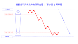 speculators not trade falling at the bottom and top cn